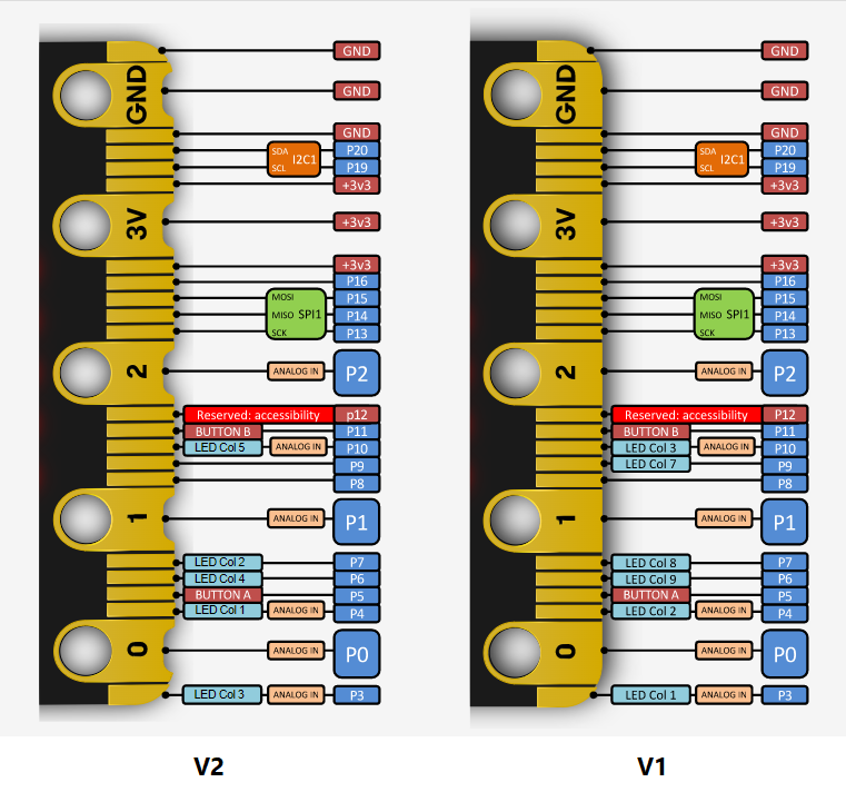 Micro:bit V1/V2 pinout diagram